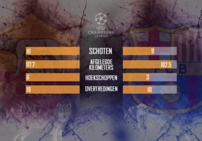 Romeinse wolven tegen Barça-lammetjes? Dit zeggen de statistieken