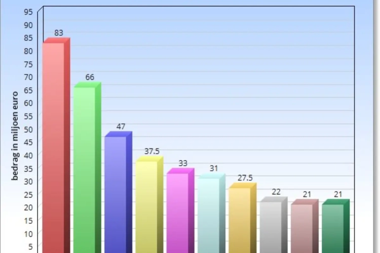 Chelsea tekent nieuw sponsorcontract, maar wie is nu eigenlijk de rijkste?