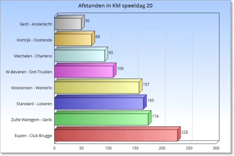 Massaal protest tegen de Pro League, maar ook op speeldag 20 staan de fans voor een vervelende en lange midweekverplaatsing