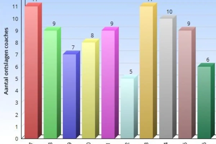 Zijn we met 85(!) ontslagen coaches in 10 jaar wereldkampioen? Het gaat er in sommige landen nog gekker aan toe