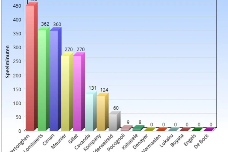 Bondscoach in defensieve nood: bijna geen enkele Rode Duivel speelt écht mee