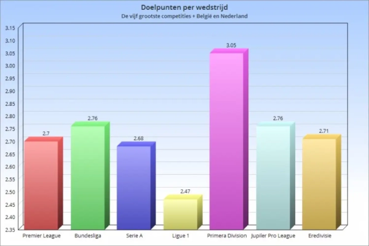 Wat is de meest attractieve competitie in Europa?