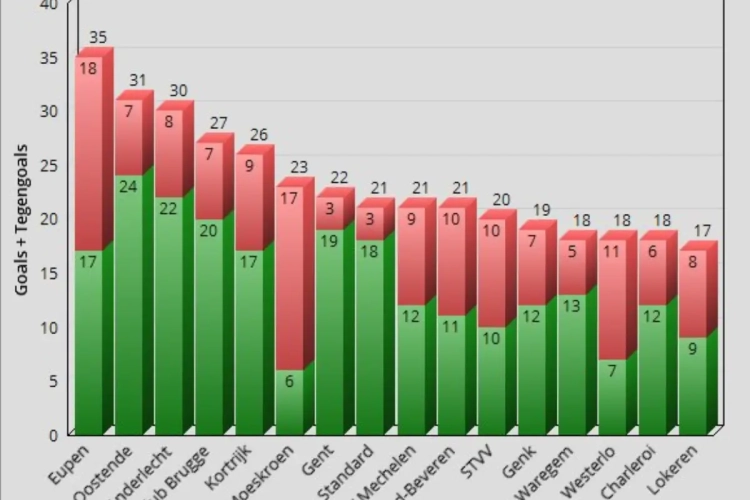 Niet de Ghelamco of Jan Breydel: naar dit verrassende stadion moet je komen als je doelpunten wil zien en andere opvallende conclusies