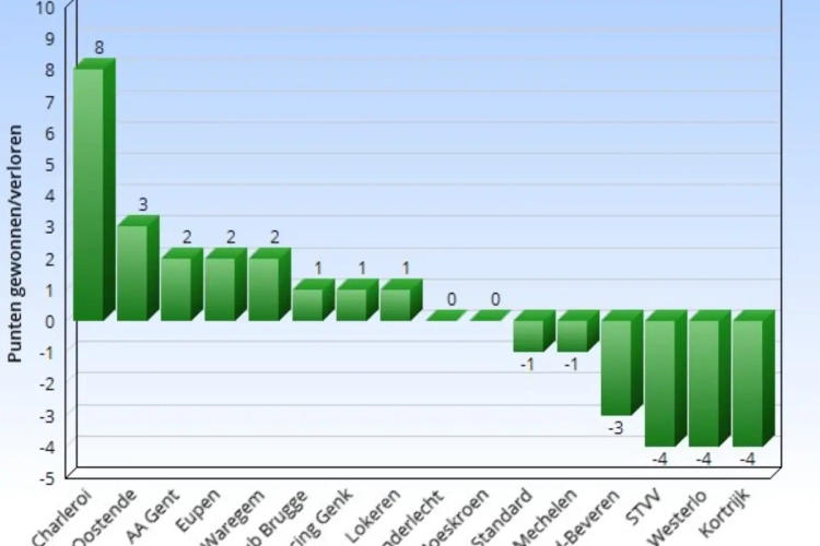 Deze ploeg nekte Anderlecht, Club Brugge én Oostende al in absolute slotfase, pech voor Kortrijk & Co in opvallende statistiek