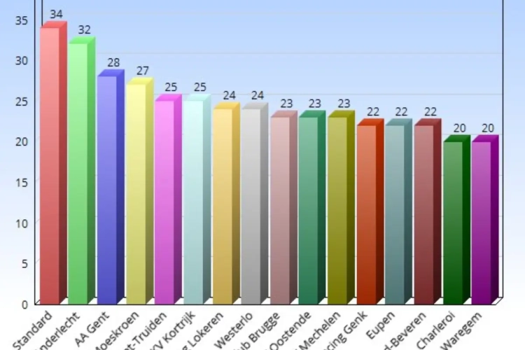 Erg opvallende cijfers: Standard, Anderlecht en Gent stoten Club Brugge van de troon