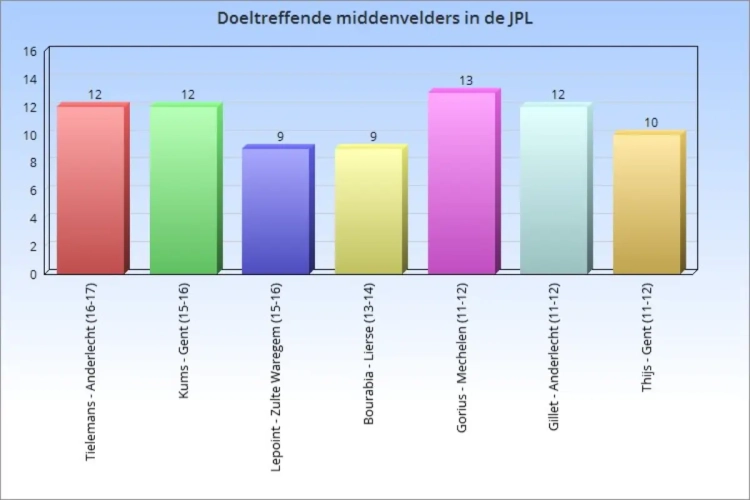 Youri Tielemans zit aan twaalf competitiegoals, deze centrale middenvelders deden de jongste seizoenen even goed óf beter