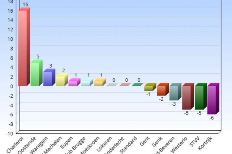 Felice-time én veel meer: hoe anders had het klassement eruit gezien als elke match na 85 minuten werd afgefloten?