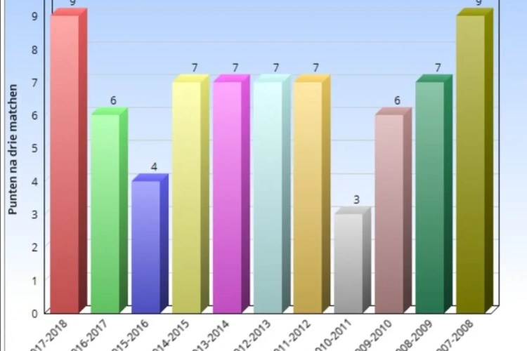 Club Brugge is zich aan het lanceren en deed iets wat alweer tien jaar geleden was ...