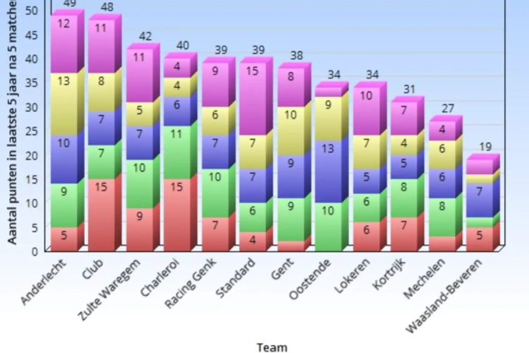 De diesels en de Ferrari's van de Jupiler Pro League: Standard van kwaad naar erger, Malinwa altijd traag, ...