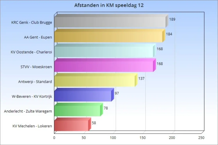 "De 12e man heeft ook een kalender!" Opnieuw enkele helse verplaatsingen midweeks, Club-fans zijn de grootste pineut