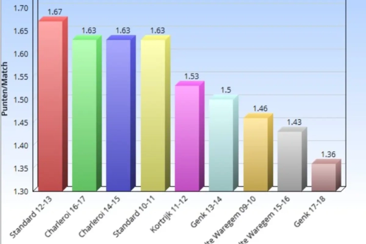Opvallende cijfers: Racing Genk zwakste nummer zes sinds start play-offs, wat deden Standard, Essevee en Kortrijk in verleden?
