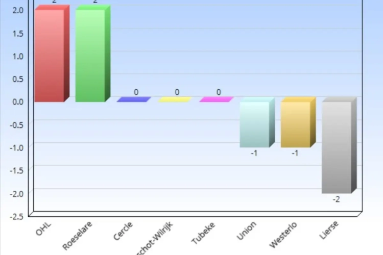 Onze voorspelling vs de realiteit in 1B: Cercle maakte favorietenstatus waar, deze twee clubs verbaasden ons