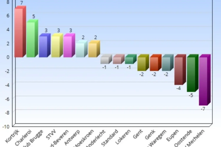 Onze voorspelling vs de realiteit: Club Brugge onder Leko positieve verrassing, Kortrijk en Mechelen grootste surprises