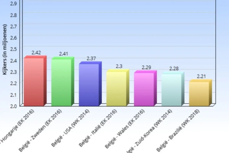 Belgen schrijven geschiedenis, maar nog niet qua kijkcijfers ...