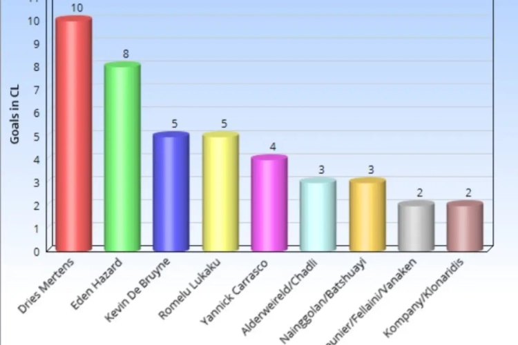 Dries Mertens, koning der Belgen in de Champions League - maar wie zijn de potentiële troonopvolgers?