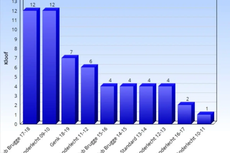 Hoe verhoudt KRC Genk zich tot de eerdere kampioenen van de reguliere competitie? Er is alvast één opsteker