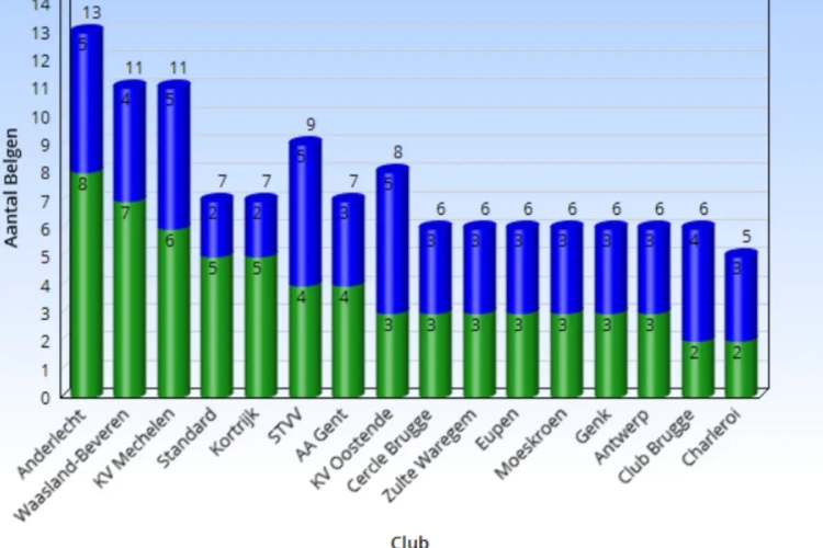 Amper 36,4% speelminuten voor Belgen, Anderlecht de (verrassende?) primus, diverse teams hebben dringend (voetbal)Belgen nodig