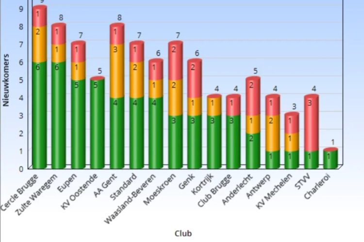Liefst 88 'nieuwkomers' op het wedstrijdblad op speeldag 1, wie zette de meeste nieuwe pionnen op het veld?