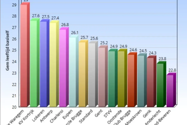 Waar krijgen jongeren de meeste kansen in de grote Europese competities en welke Belgische eersteklassers hebben de jongste (en oudste) basiself?