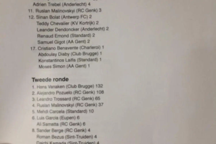 Benieuwd wie hoeveel punten kreeg? Hier zijn de volledige puntentotalen van de Gouden Schoen