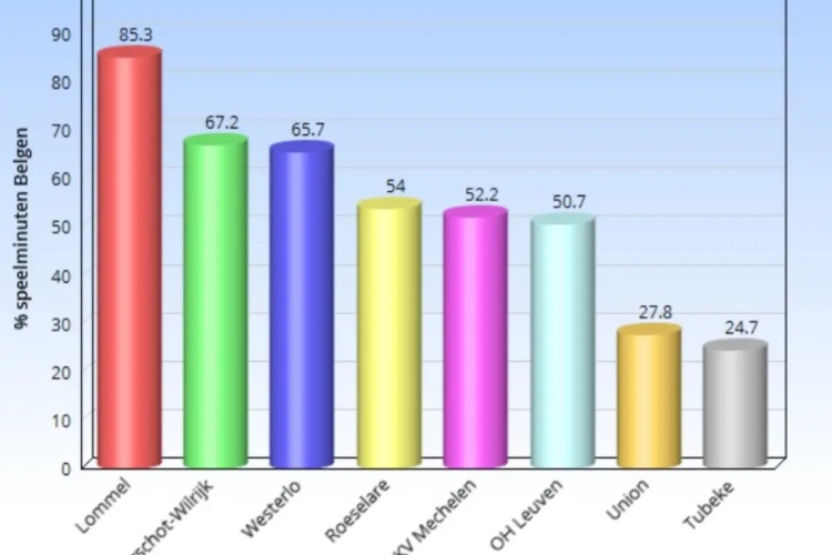 Hoe zit het met het aantal Belgen in 1B? Veel beter dan in 1A, zo blijkt! 