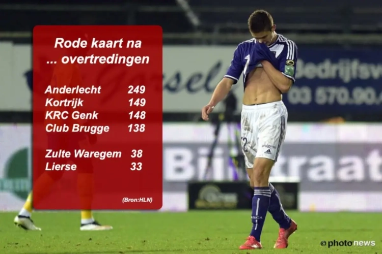 Bewezen: Anderlecht pakt amper rode kaarten