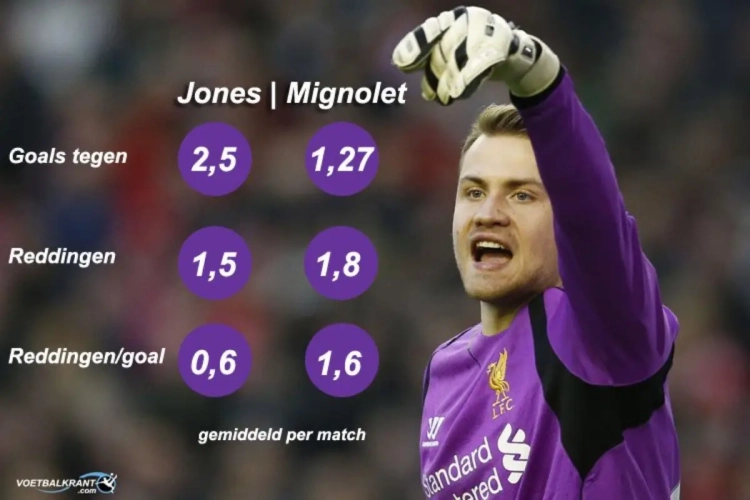 Kan het nog duidelijker? Mignolet moet altijd spelen!