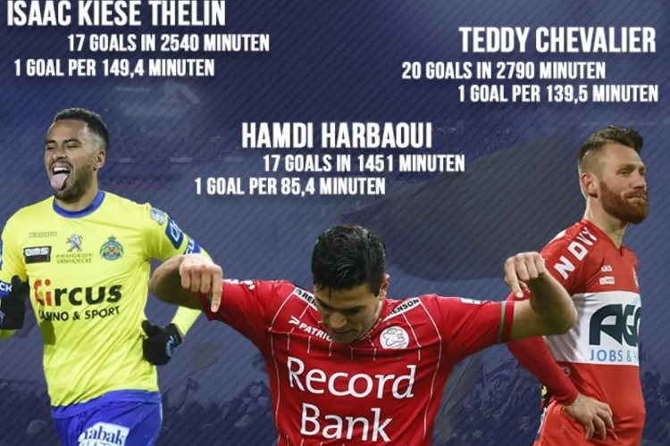 Harbaoui scoort twee keer zo snel als beste Anderlecht-spits, dit zijn de 15 meest doeltreffende spitsen uit Jupiler Pro League